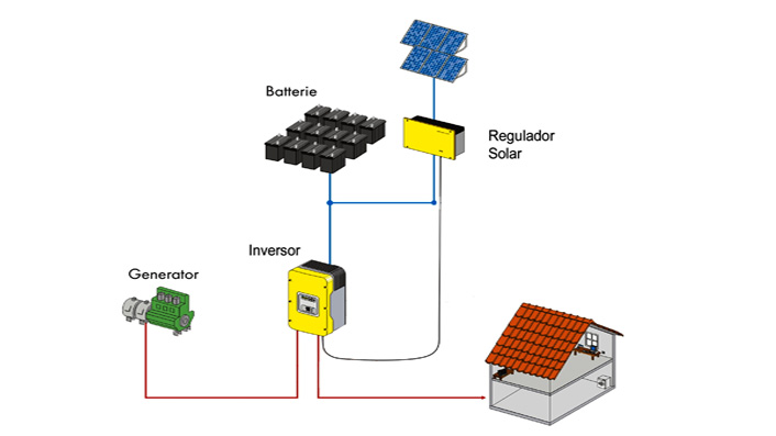 Schematische Darstellung der Elektrifizierung von Fincas