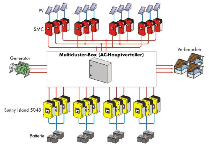 Es besteht die Möglichkeit, Drehstromgeräte mit Wechselrichtern und einer eigenen Speichervorrichtung (Clusters) zu installieren und eine Gesamtleistung von bis zu 100 kW anzuschließen